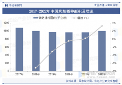 2025年中国烤烟行业播种面积、产量走势及出口环
