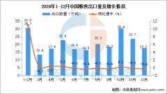 2024年12月中国粮食出口数据统计阐发：出口量同