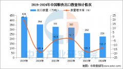 <b>2024年1-12月中国粮食出口数据统计阐发：出口量同</b>