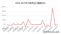 保供国内为从 5月汽油出口量环比回落